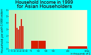 Forest City household income for Asian householders