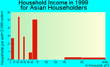 Fort Pierce household income for Asian householders