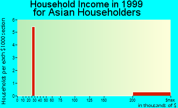 Oxford household income for Asian householders