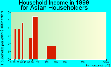 Hamptons at Boca Raton household income for Asian householders