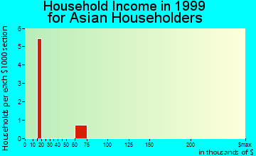 Haverhill household income for Asian householders