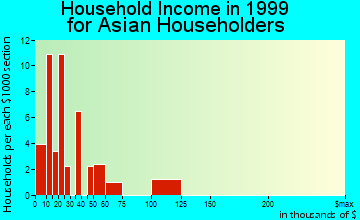 Hialeah household income for Asian householders