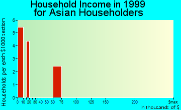 Phenix City household income for Asian householders