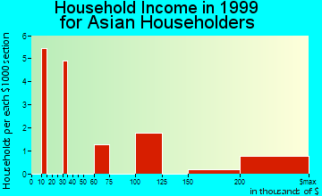 Hudson household income for Asian householders