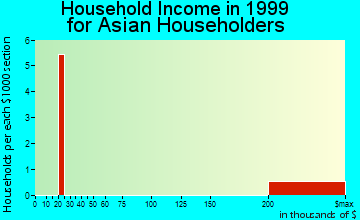 Indialantic household income for Asian householders