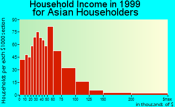Jacksonville household income for Asian householders
