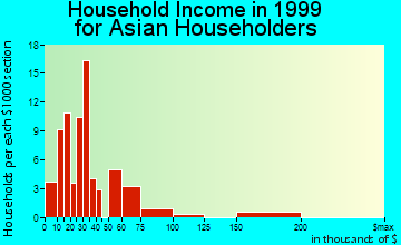 Kissimmee household income for Asian householders