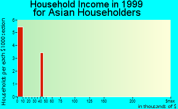 Lake Forest household income for Asian householders
