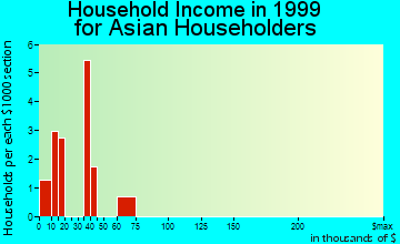 Lake Worth household income for Asian householders