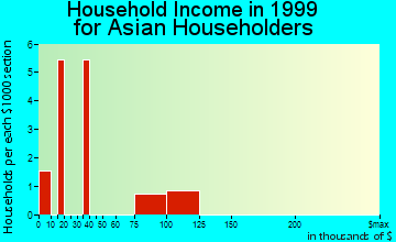 Prattville household income for Asian householders
