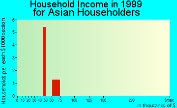 Melbourne Beach household income for Asian householders