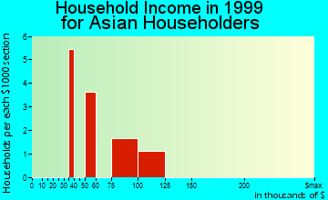 Minneola household income for Asian householders