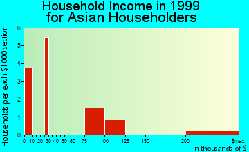 North Fort Myers household income for Asian householders