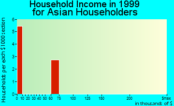 Rainsville household income for Asian householders
