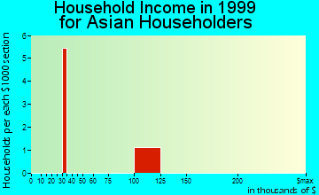 Oakland household income for Asian householders