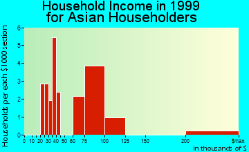 Ocoee household income for Asian householders