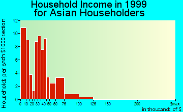 Palm Bay household income for Asian householders