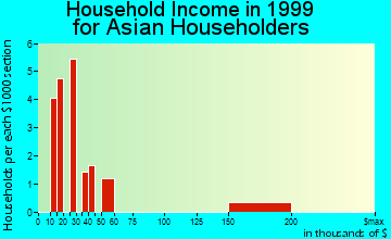Palm Springs household income for Asian householders