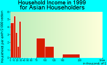 Port Charlotte household income for Asian householders