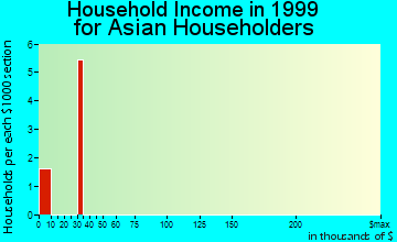 Punta Gorda household income for Asian householders