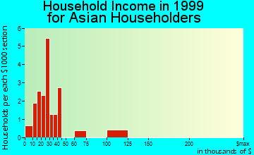 Riviera Beach household income for Asian householders