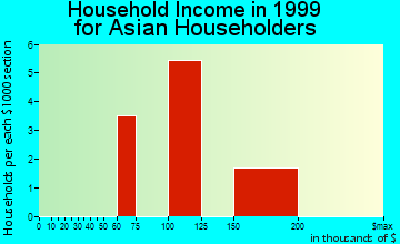 Sanibel household income for Asian householders