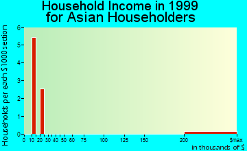 Sebring household income for Asian householders