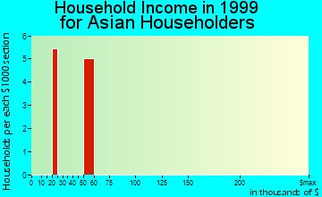 Sharpes household income for Asian householders