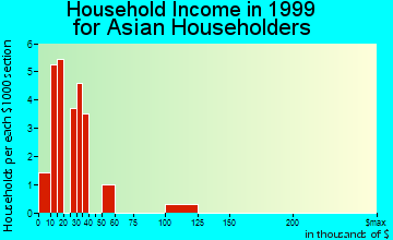 South Miami Heights household income for Asian householders
