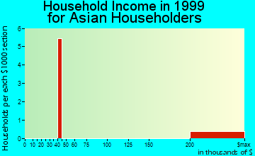 The Villages household income for Asian householders