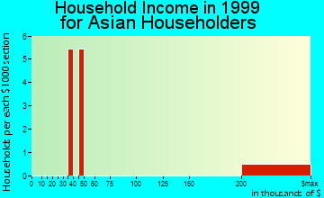 Saraland household income for Asian householders