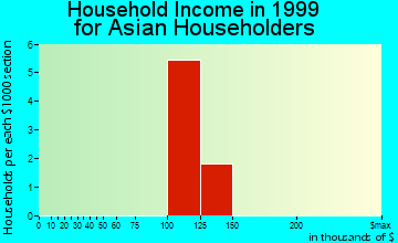 West Melbourne household income for Asian householders