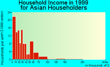 Birmingham household income for Asian householders
