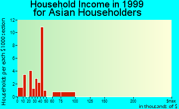 Williamsburg household income for Asian householders