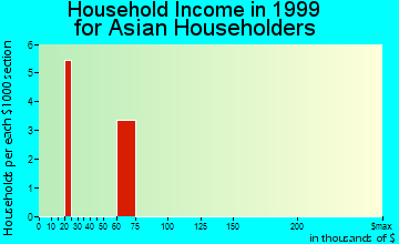Sheffield household income for Asian householders