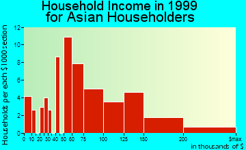 Alpharetta household income for Asian householders