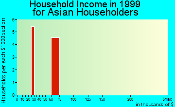 Arcade household income for Asian householders