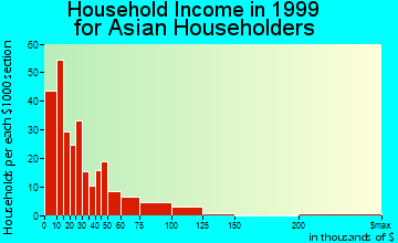 Athens-Clarke County household income for Asian householders