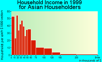 Atlanta household income for Asian householders