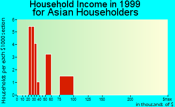 Auburn household income for Asian householders