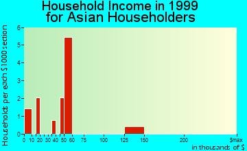 Belvedere Park household income for Asian householders
