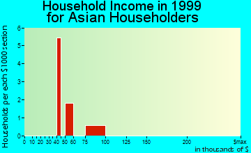 Braselton household income for Asian householders