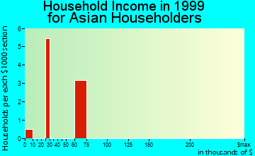 Buford household income for Asian householders