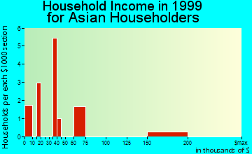 Calhoun household income for Asian householders
