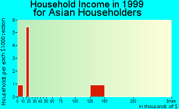 Candler-McAfee household income for Asian householders
