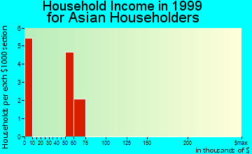 Canton household income for Asian householders
