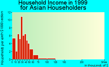 Chamblee household income for Asian householders