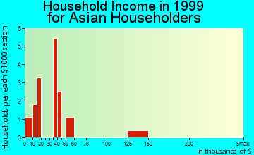 Conley household income for Asian householders