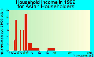 Conyers household income for Asian householders