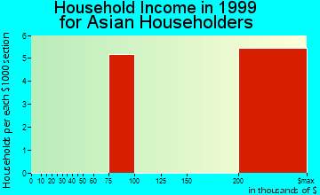 Spanish Fort household income for Asian householders